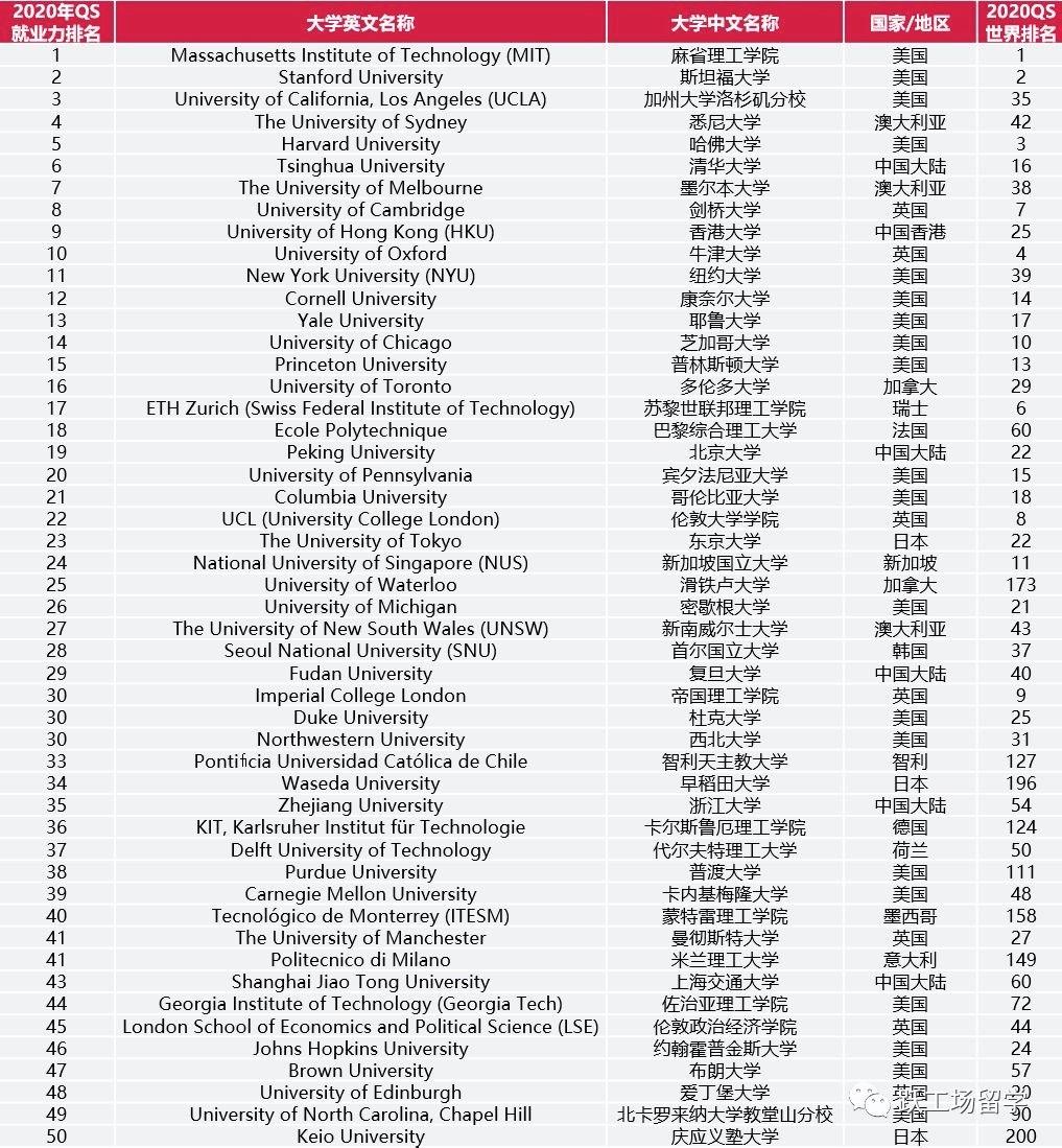 QS2020年世界大学毕业生就业力排名TOP50完整名单