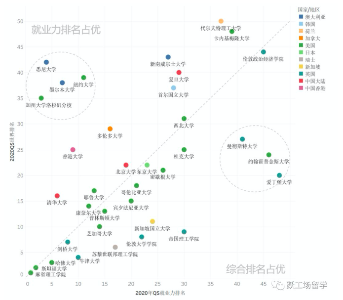 QS2020年就业力排名与世界综合排名对比分析