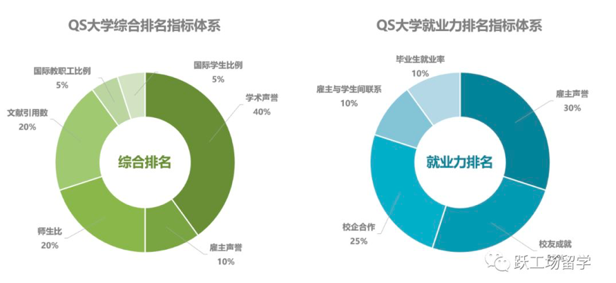 QS2020综合排名和就业力排名