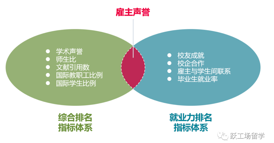 QS综合排名与就业力排名