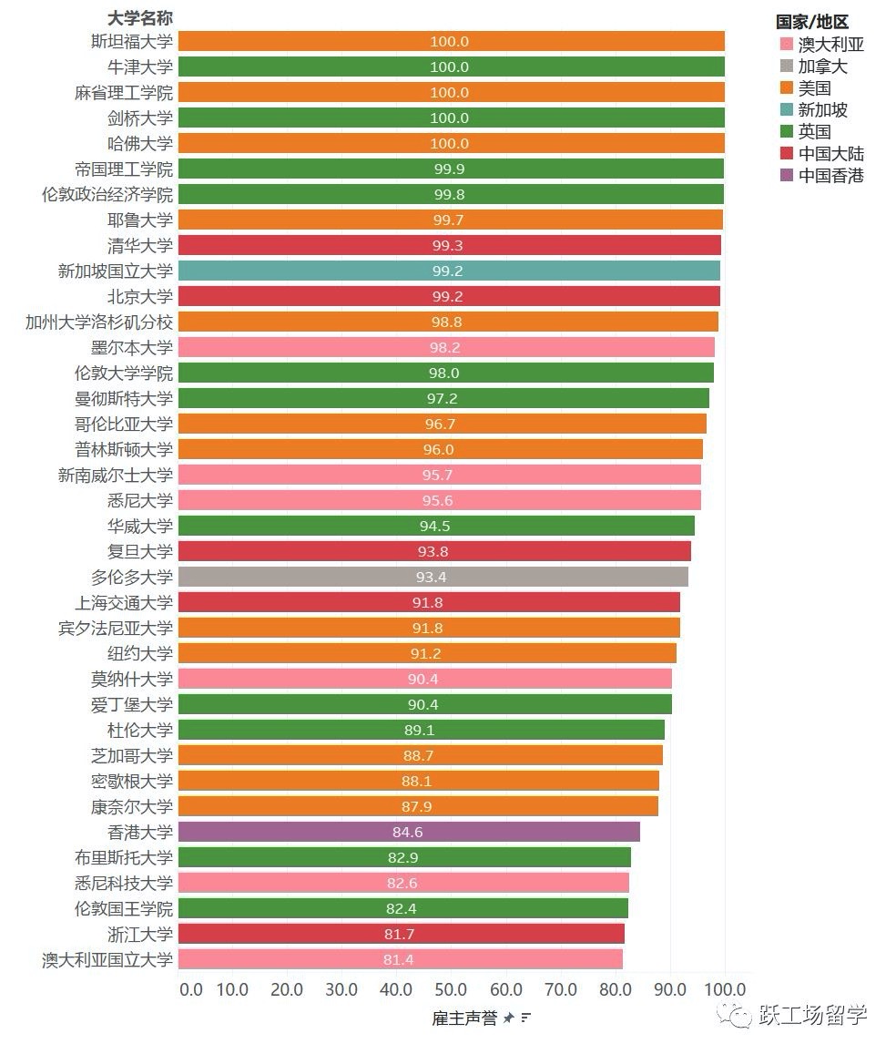 QS2020主要留学国家