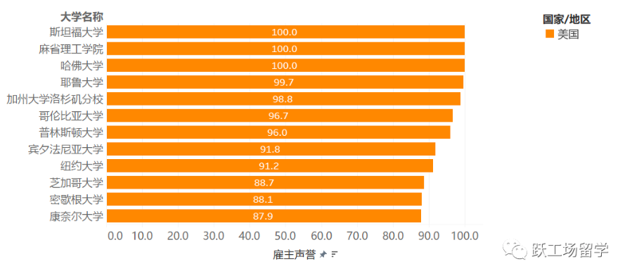 QS2020雇主声誉高于80分的美国大学