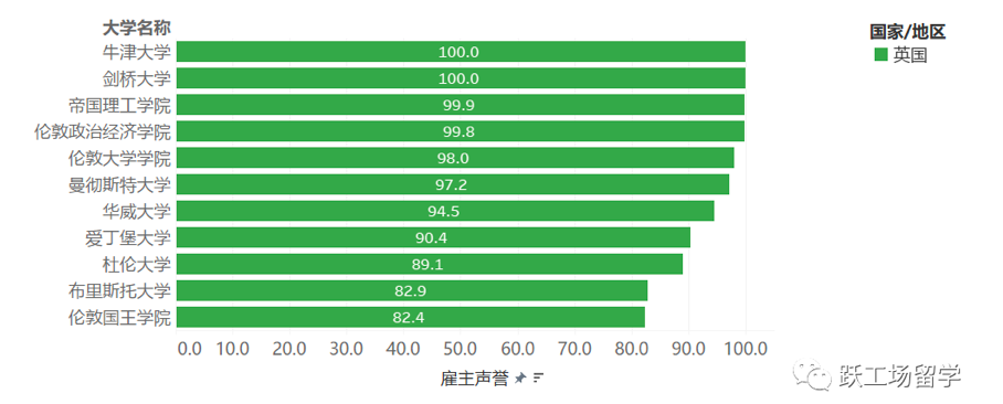 QS2020雇主声誉高于80分的英国大学