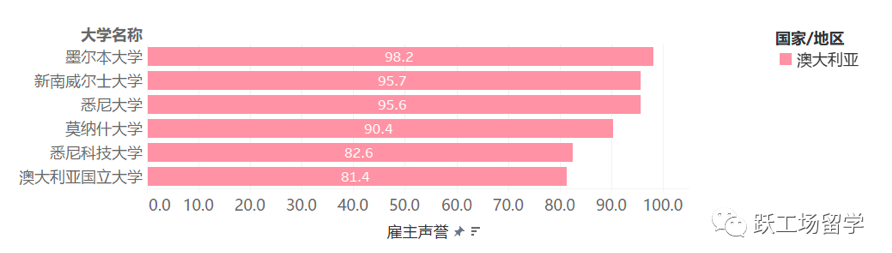 QS2020雇主声誉高于80分的澳洲大学