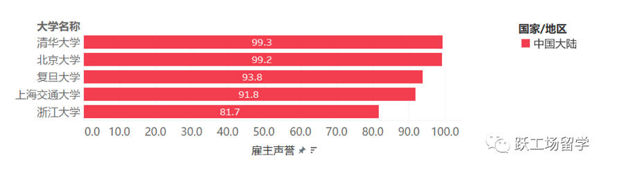 QS2020雇主声誉高于80分的中国大陆大学