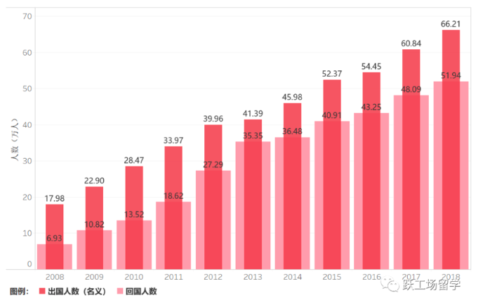 2008-2018各年出国人数