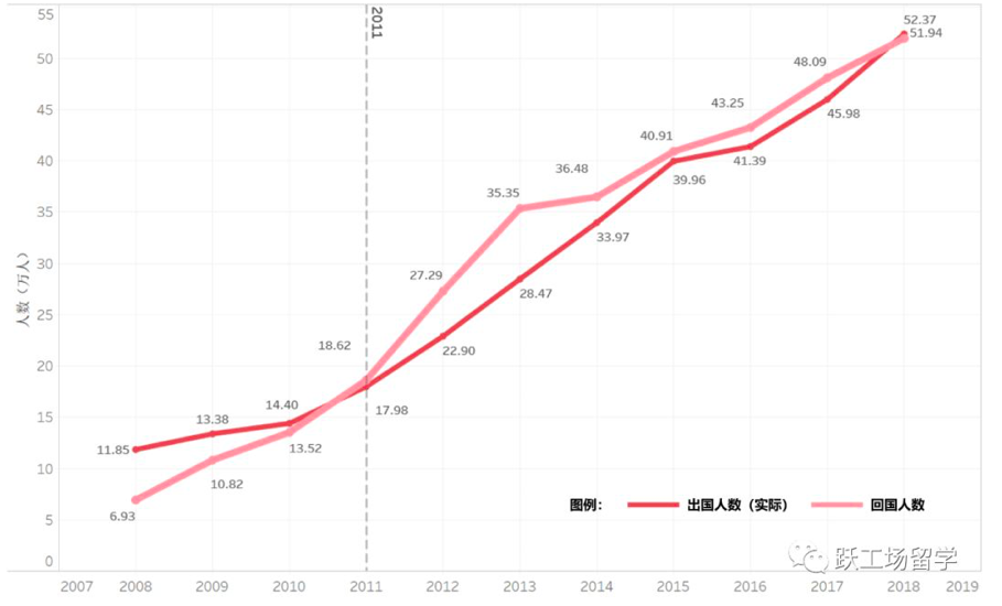 2008-2018各年出国人数