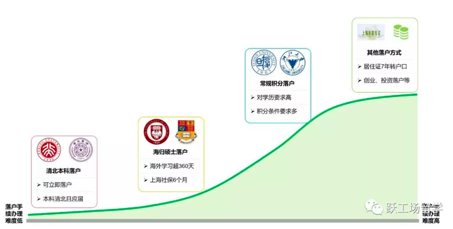 上海各类落户方式